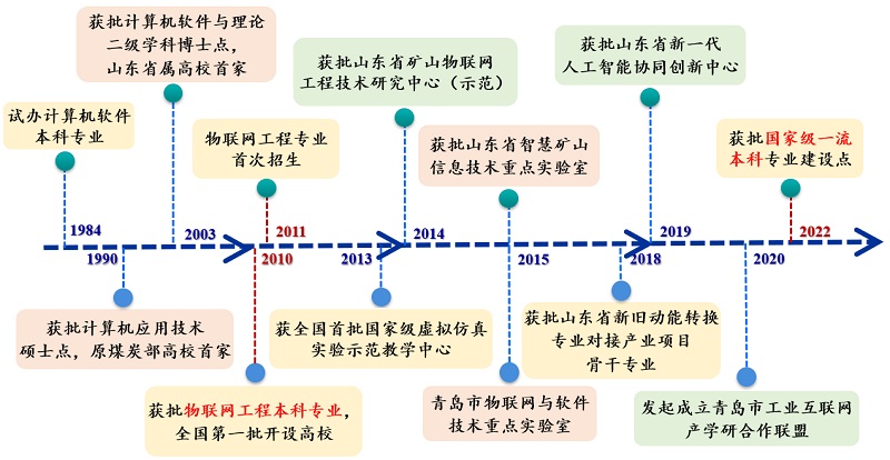 物联网工程专业发展历史沿革s.jpg